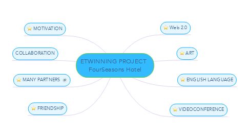 Mind Map: ETWINNING PROJECT   FourSeasons Hotel
