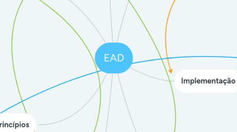 Mind Map: EAD