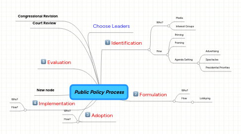 Mind Map: Public Policy Process