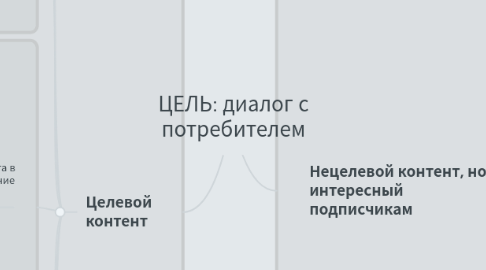 Mind Map: ЦЕЛЬ: диалог с потребителем