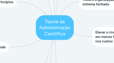 Mind Map: Teoria da Administração Científica