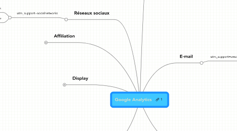 Mind Map: Google Analytics