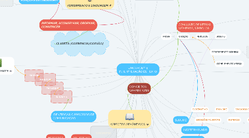 Mind Map: LINGUAGEM E INTERPRETAÇÃO DE TEXTO