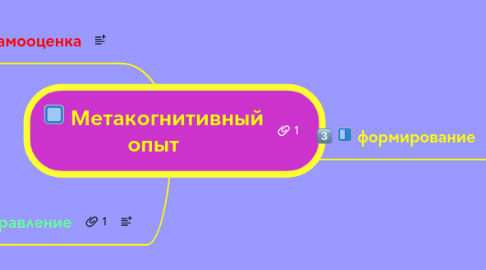 Mind Map: Метакогнитивный опыт