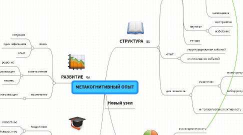 Mind Map: МЕТАКОГНИТИВНЫЙ ОПЫТ