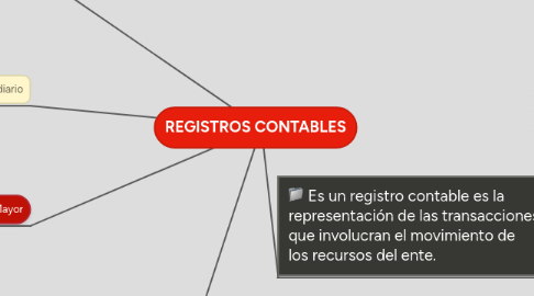 Mind Map: REGISTROS CONTABLES