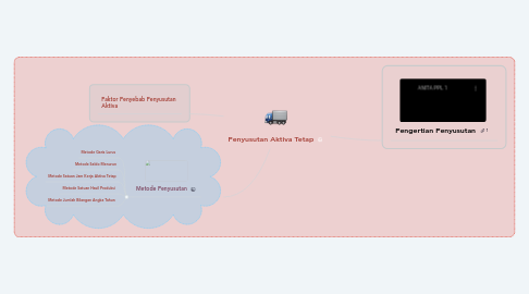 Mind Map: Penyusutan Aktiva Tetap