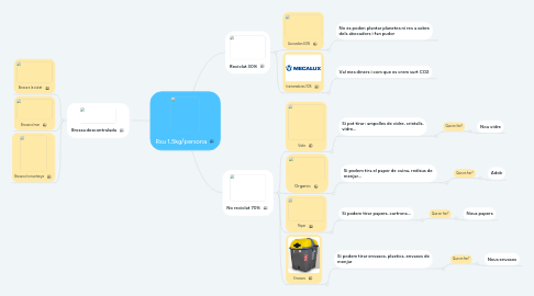 Mind Map: Rsu 1,5kg/persona