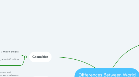 Mind Map: Differences Between World War I and World War II