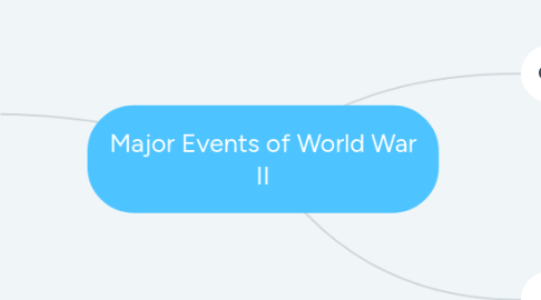 Mind Map: Major Events of World War II