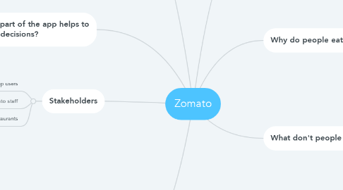 Mind Map: Zomato