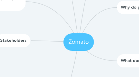 Mind Map: Zomato