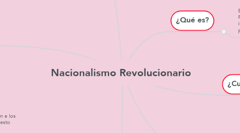Mind Map: Nacionalismo Revolucionario