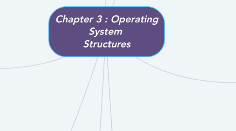 Mind Map: Chapter 3 : Operating System Structures