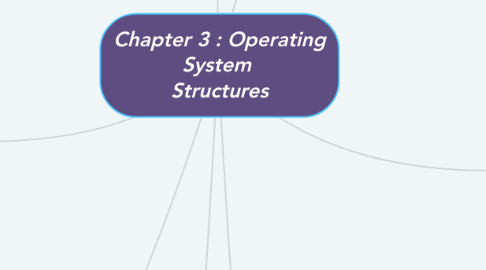 Mind Map: Chapter 3 : Operating System  Structures