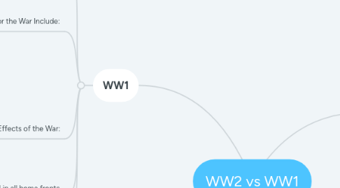 Mind Map: WW2 vs WW1