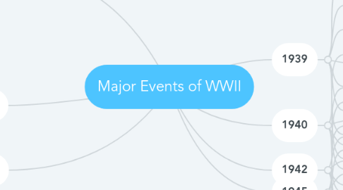 Mind Map: Major Events of WWII