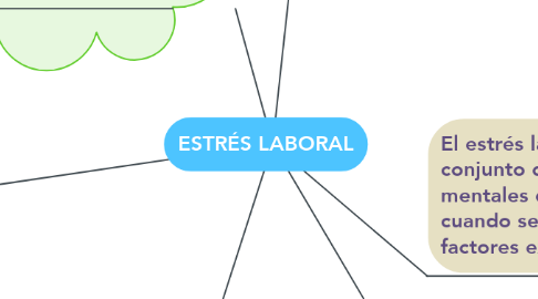 Mind Map: ESTRÉS LABORAL
