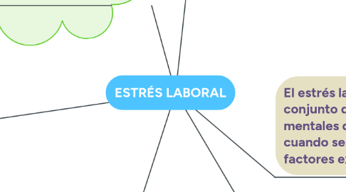 Mind Map: ESTRÉS LABORAL