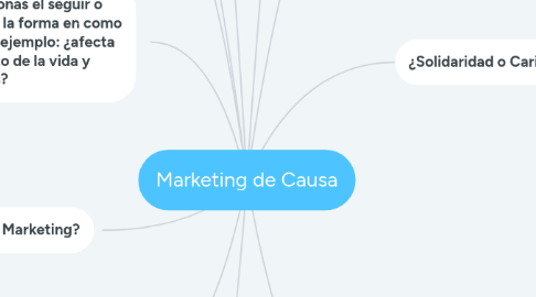 Mind Map: Marketing de Causa