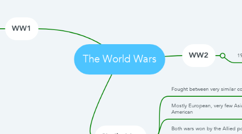 Mind Map: The World Wars