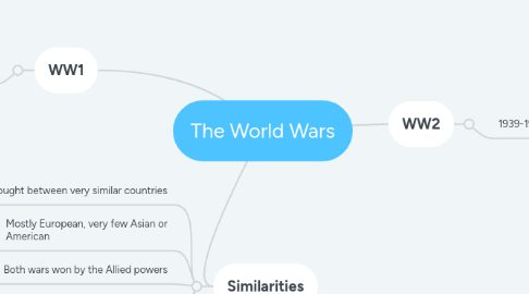 Mind Map: The World Wars