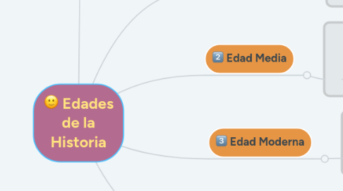 Mind Map: Edades de la Historia