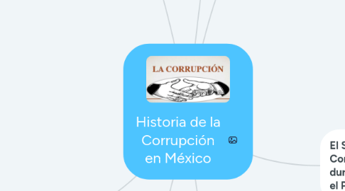 Mind Map: Historia de la Corrupción en México