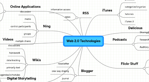 Mind Map: Web 2.0 Technologies