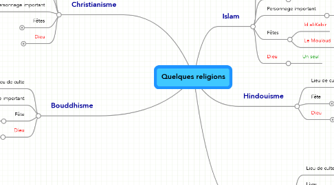 Mind Map: Quelques religions