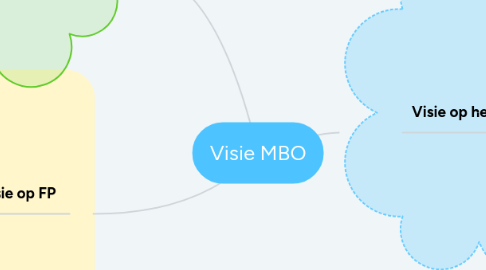 Mind Map: Visie MBO