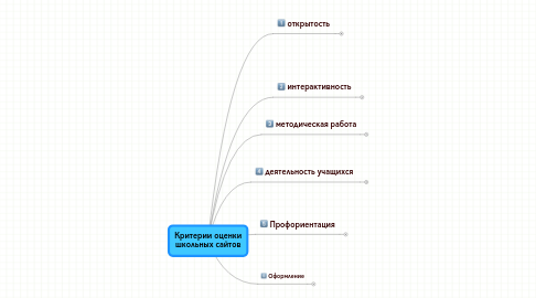 Mind Map: Критерии оценки школьных сайтов