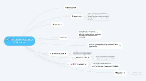 Mind Map: NECESIDADES EN LA COMUNIDAD