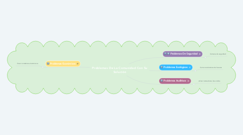 Mind Map: Problemas De La Comunidad Con Su Solución