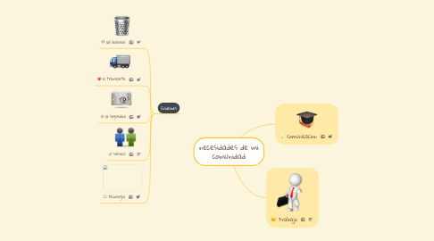 Mind Map: necesidades de mi comunidad