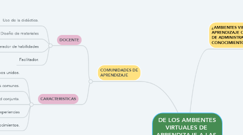 Mind Map: DE LOS AMBIENTES VIRTUALES DE  APRENDIZAJE A LAS  COMUNIDADES DE APRENDIZAJE  EN LÍNEA