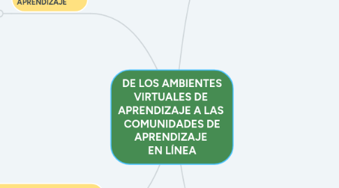 Mind Map: DE LOS AMBIENTES VIRTUALES DE APRENDIZAJE A LAS COMUNIDADES DE APRENDIZAJE EN LÍNEA