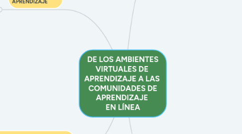 Mind Map: DE LOS AMBIENTES VIRTUALES DE  APRENDIZAJE A LAS  COMUNIDADES DE APRENDIZAJE  EN LÍNEA