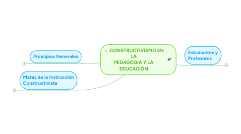 Mind Map: CONSTRUCTIVISMO EN LA PEDAGOGIA Y LA EDUCACIÓN