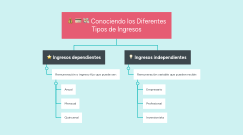 Mind Map: Conociendo los Diferentes Tipos de Ingresos