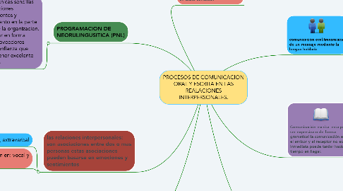 Mind Map: PROCESOS DE COMUNICACION ORAL Y ESCRITA EN LAS REALACIONES INTERPERSONALES.
