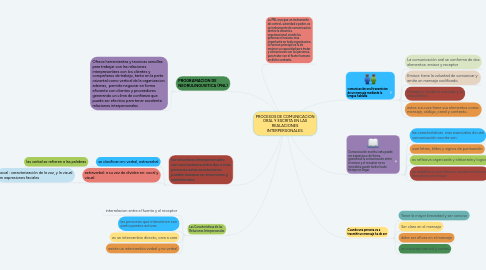 Mind Map: PROCESOS DE COMUNICACION ORAL Y ESCRITA EN LAS REALACIONES INTERPERSONALES.