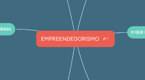 Mind Map: EMPREENDEDORISMO