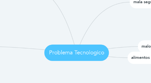 Mind Map: Problema Tecnologico