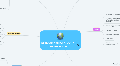 Mind Map: RESPONSABILIDAD SOCIAL EMPRESARIAL