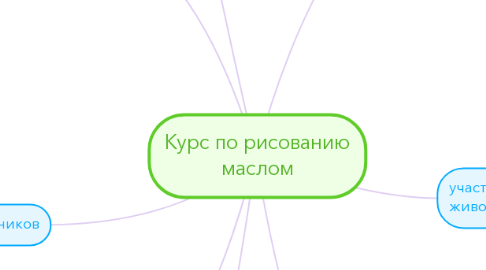 Mind Map: Курс по рисованию маслом