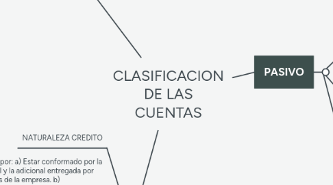 Mind Map: CLASIFICACION DE LAS CUENTAS