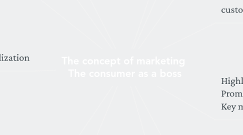 Mind Map: The concept of marketing  The consumer as a boss