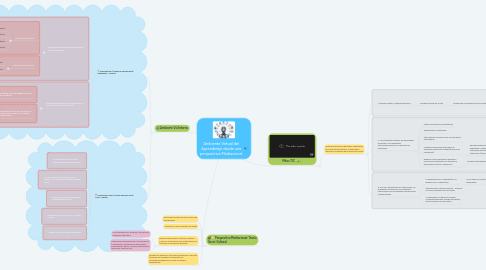 Mind Map: Ambiente Virtual del Aprendizaje desde una perspectiva Mediacional