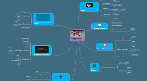 Mind Map: Requerimientos del Software